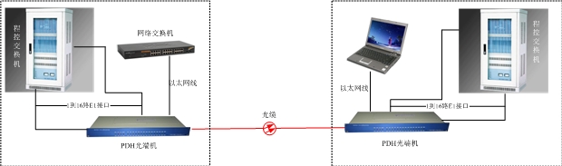 PDH光端机方案图