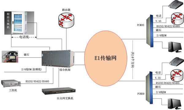 PCM(E1)复接设备方案图