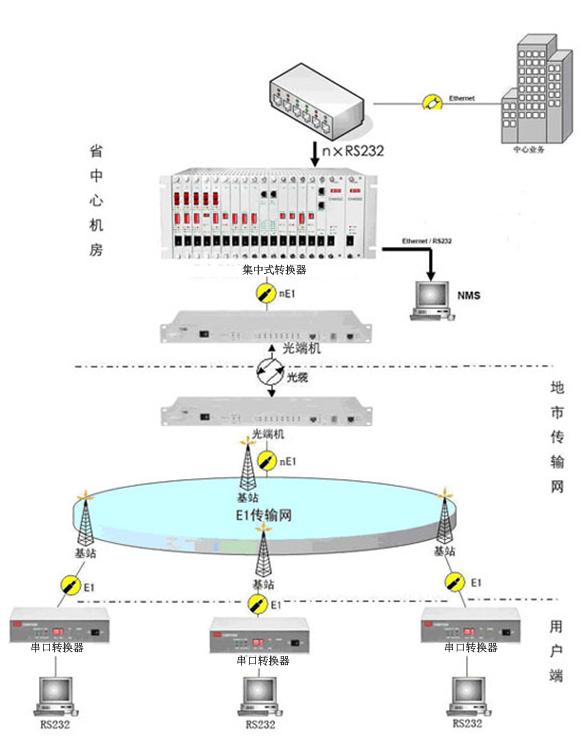 转换器(E1/RS232)方案图