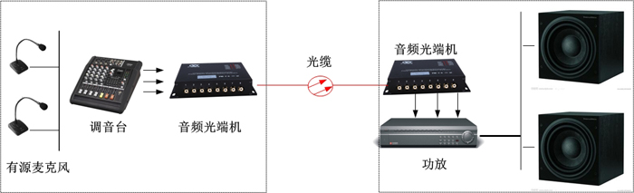 广播音频光端机方案图